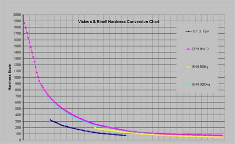 465 vickers hardness testing chart|tensile strength to hardness calculator.